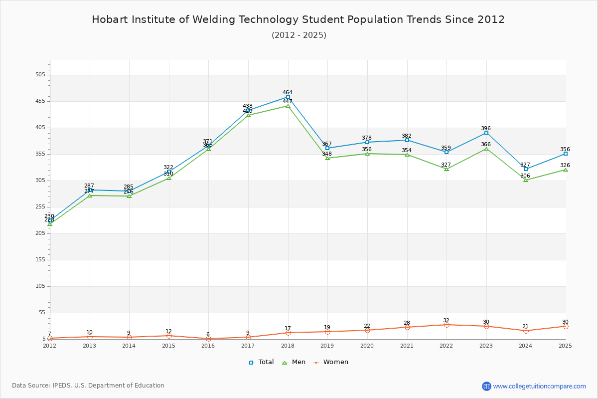 Hobart Institute of Welding Technology Enrollment Trends Chart