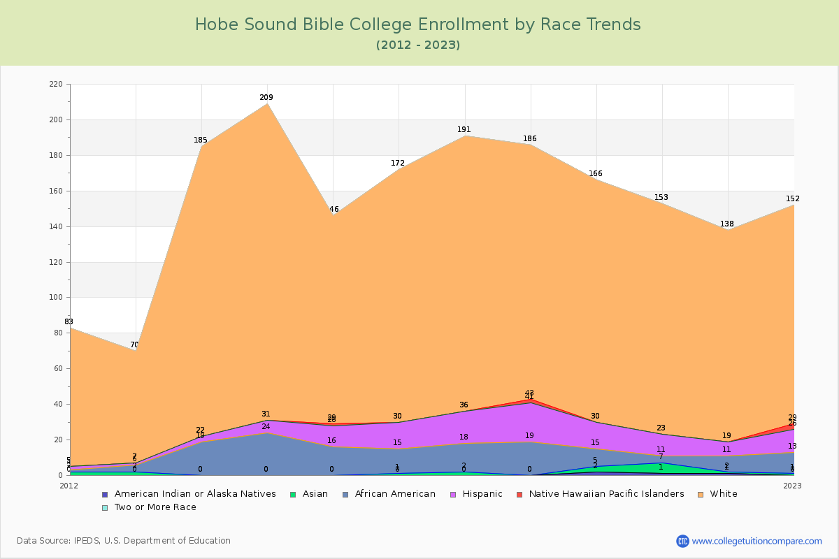 Hobe Sound Bible College Enrollment by Race Trends Chart