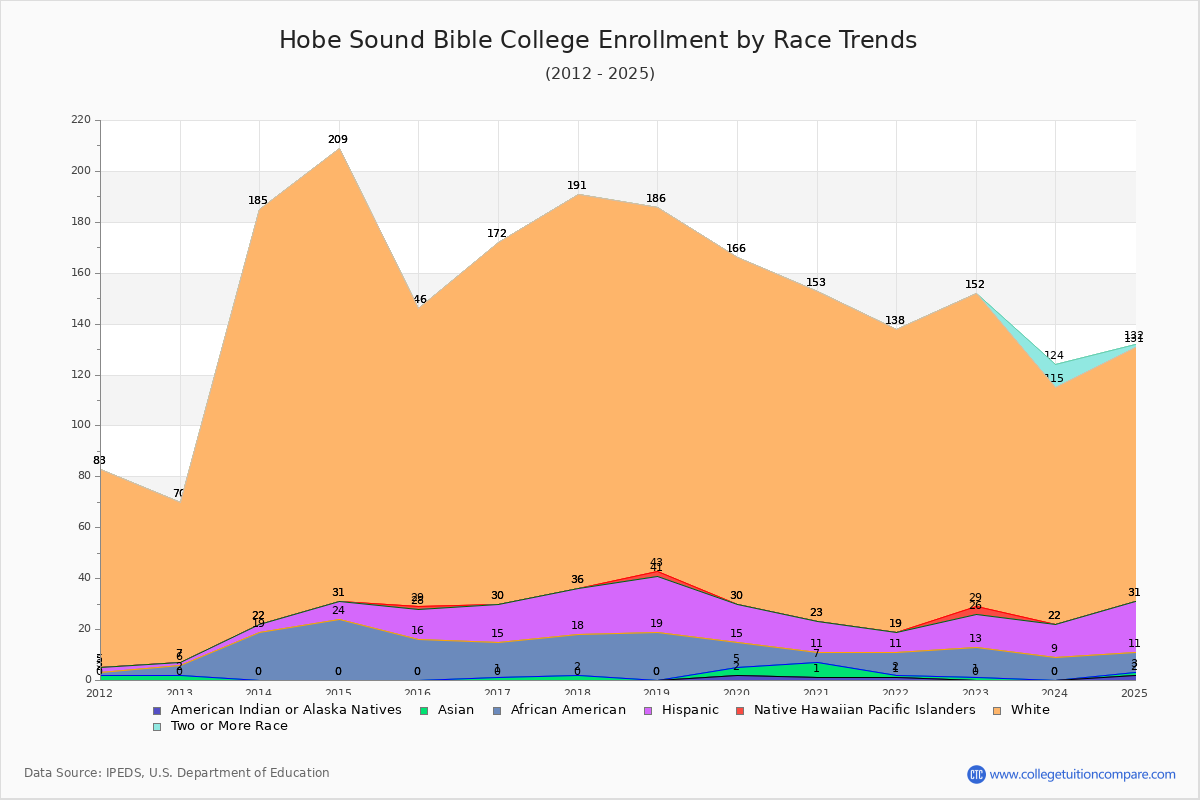 Hobe Sound Bible College Enrollment by Race Trends Chart
