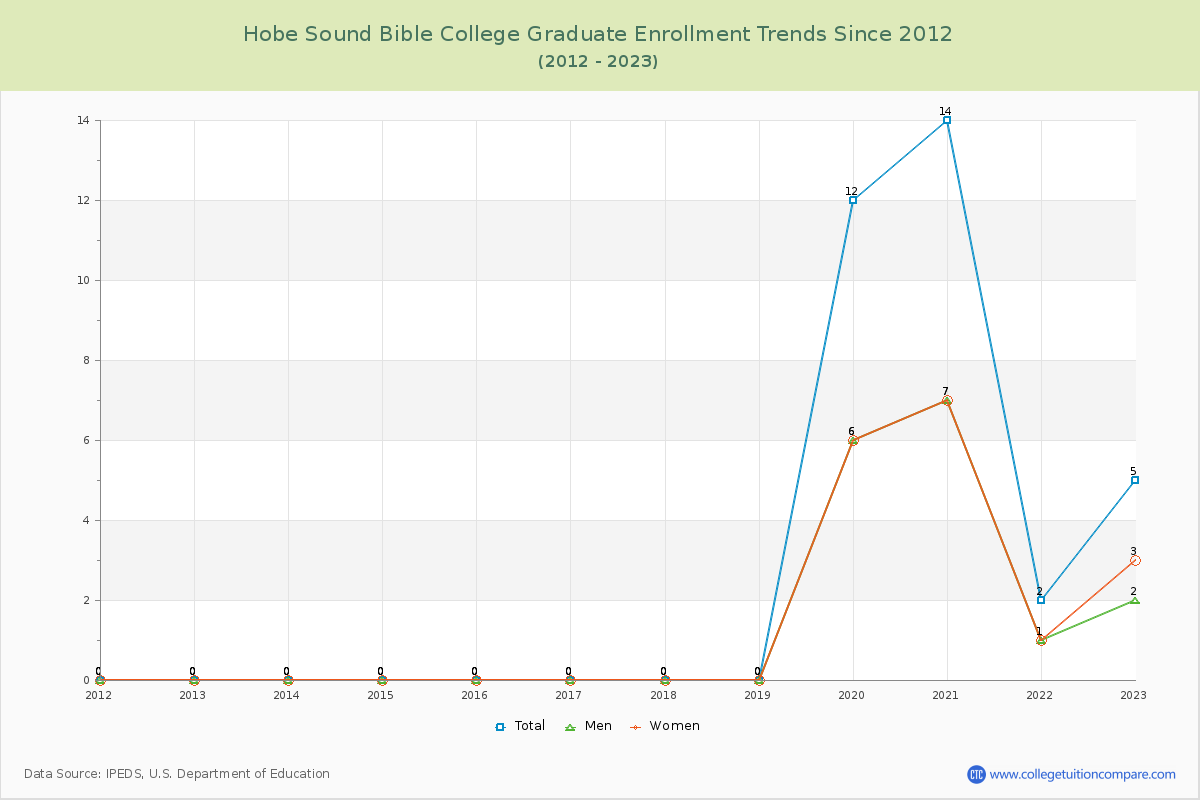 Hobe Sound Bible College Graduate Enrollment Trends Chart