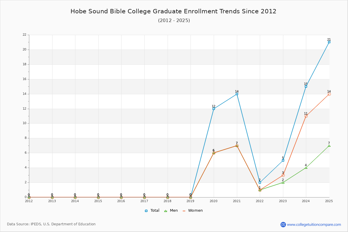 Hobe Sound Bible College Graduate Enrollment Trends Chart