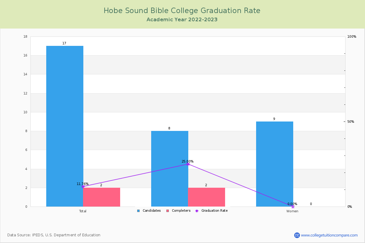 Hobe Sound Bible College graduate rate