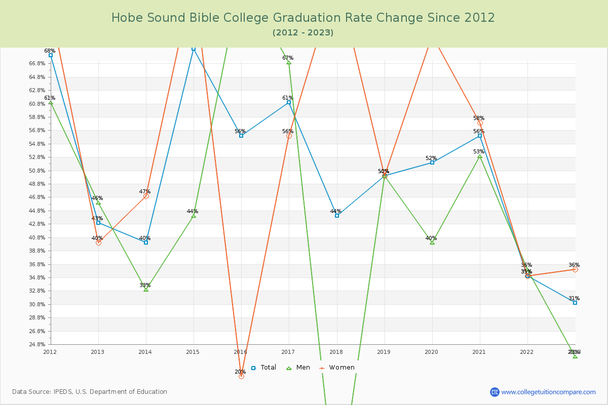 Hobe Sound Bible College Graduation Rate Changes Chart