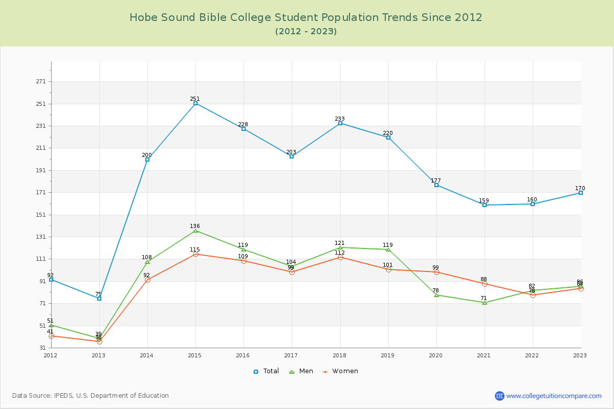 Hobe Sound Bible College Enrollment Trends Chart