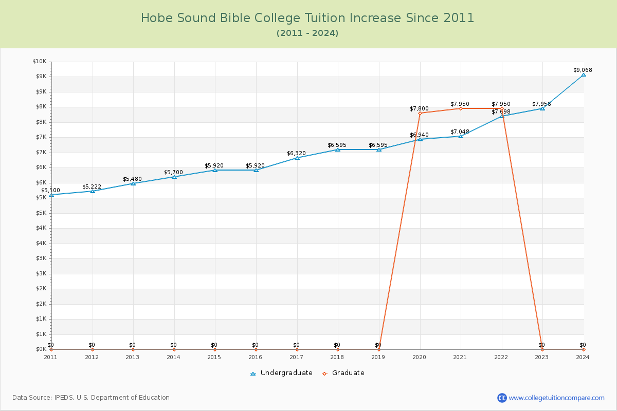 Hobe Sound Bible College Tuition & Fees Changes Chart