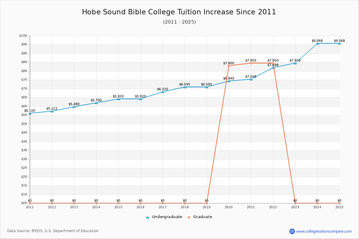 Hobe Sound Bible College Tuition & Fees Changes Chart