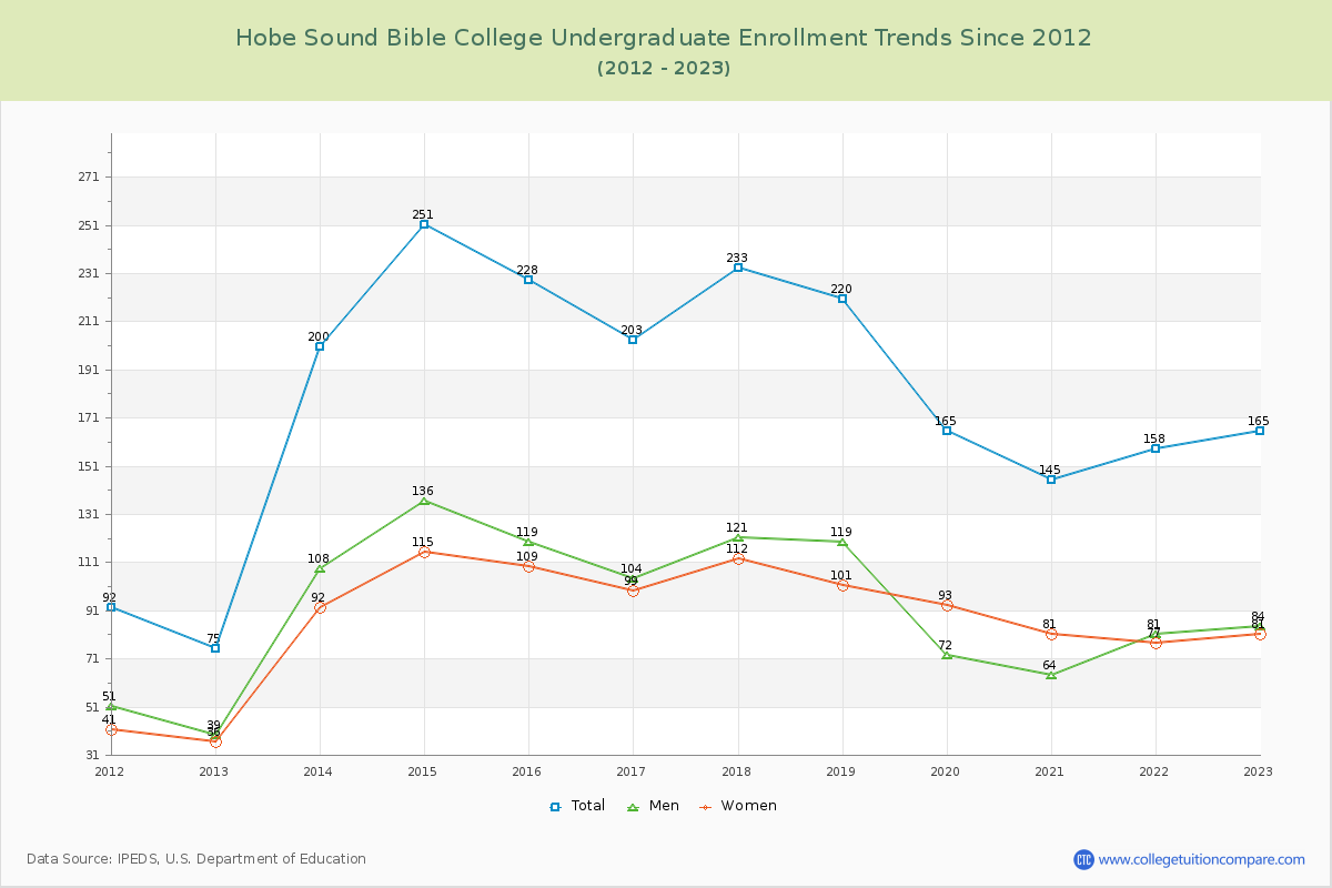 Hobe Sound Bible College Undergraduate Enrollment Trends Chart