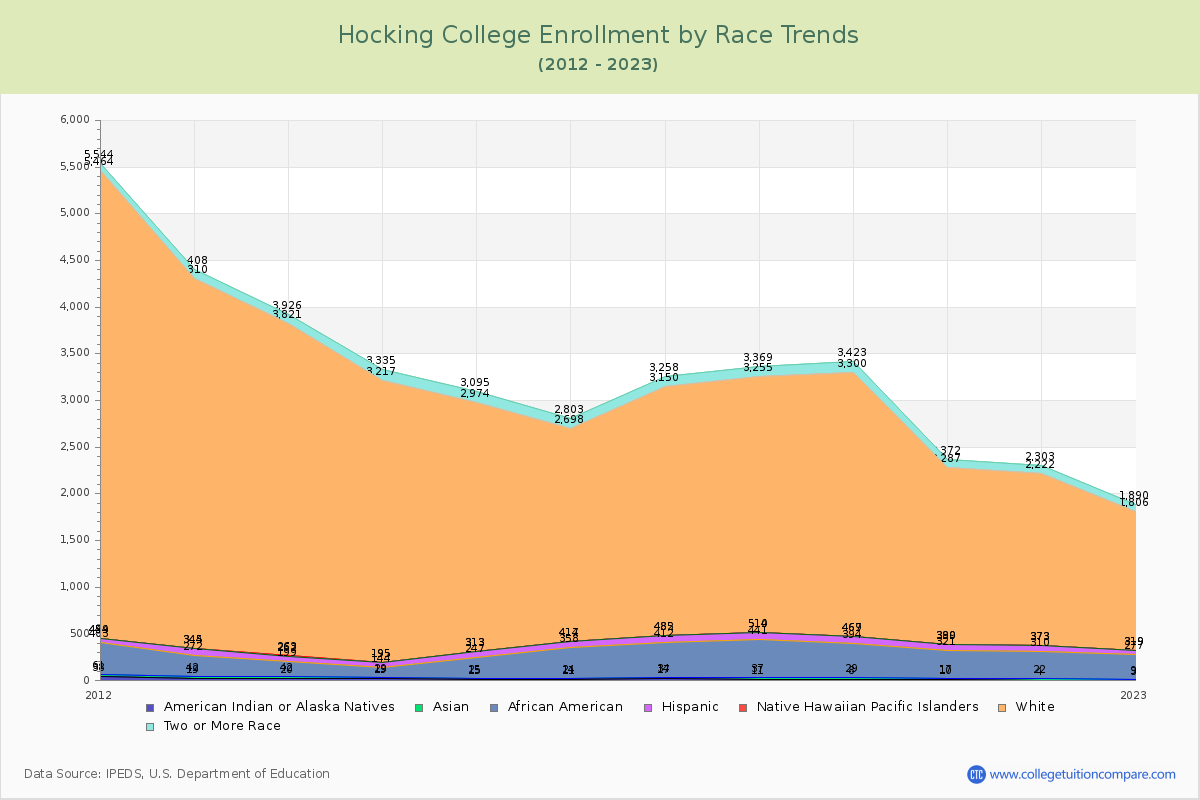 Hocking College Enrollment by Race Trends Chart