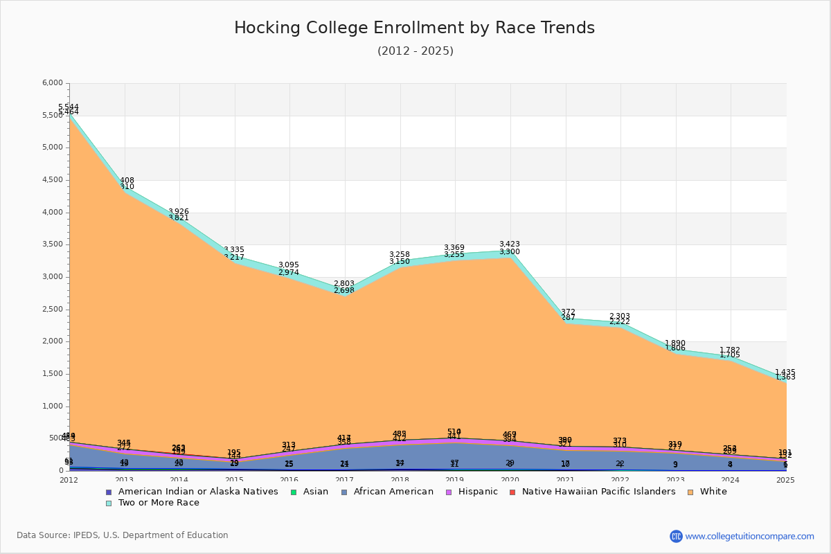 Hocking College Enrollment by Race Trends Chart