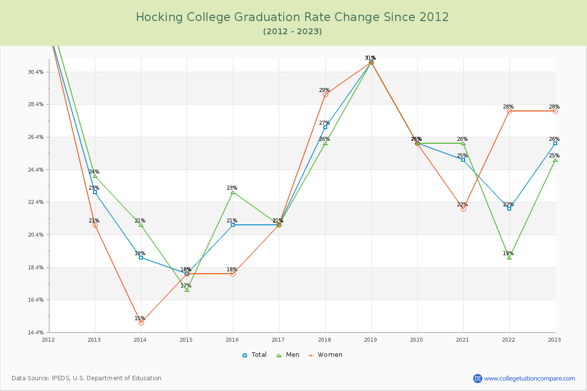Hocking College Graduation Rate Changes Chart
