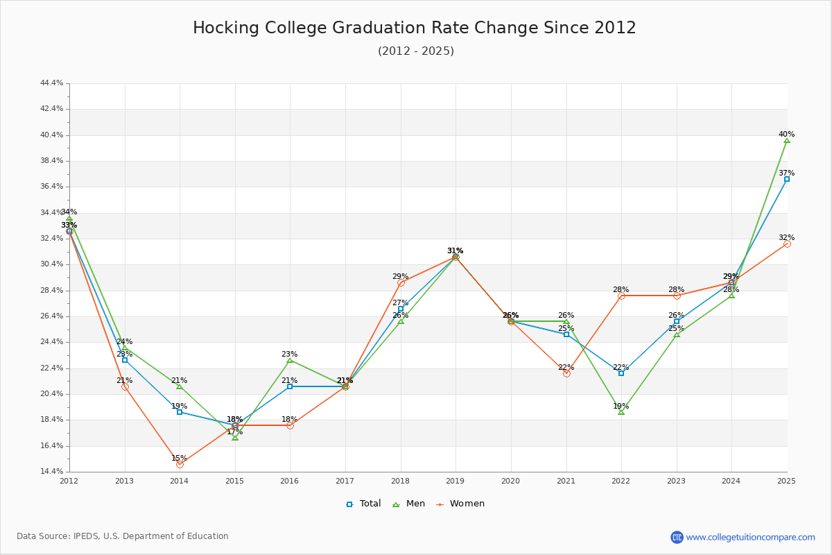 Hocking College Graduation Rate Changes Chart