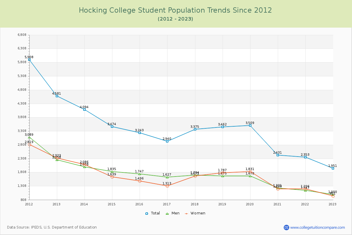 Hocking College Enrollment Trends Chart