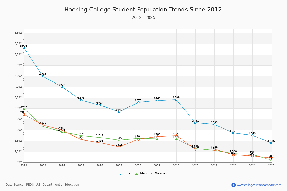 Hocking College Enrollment Trends Chart