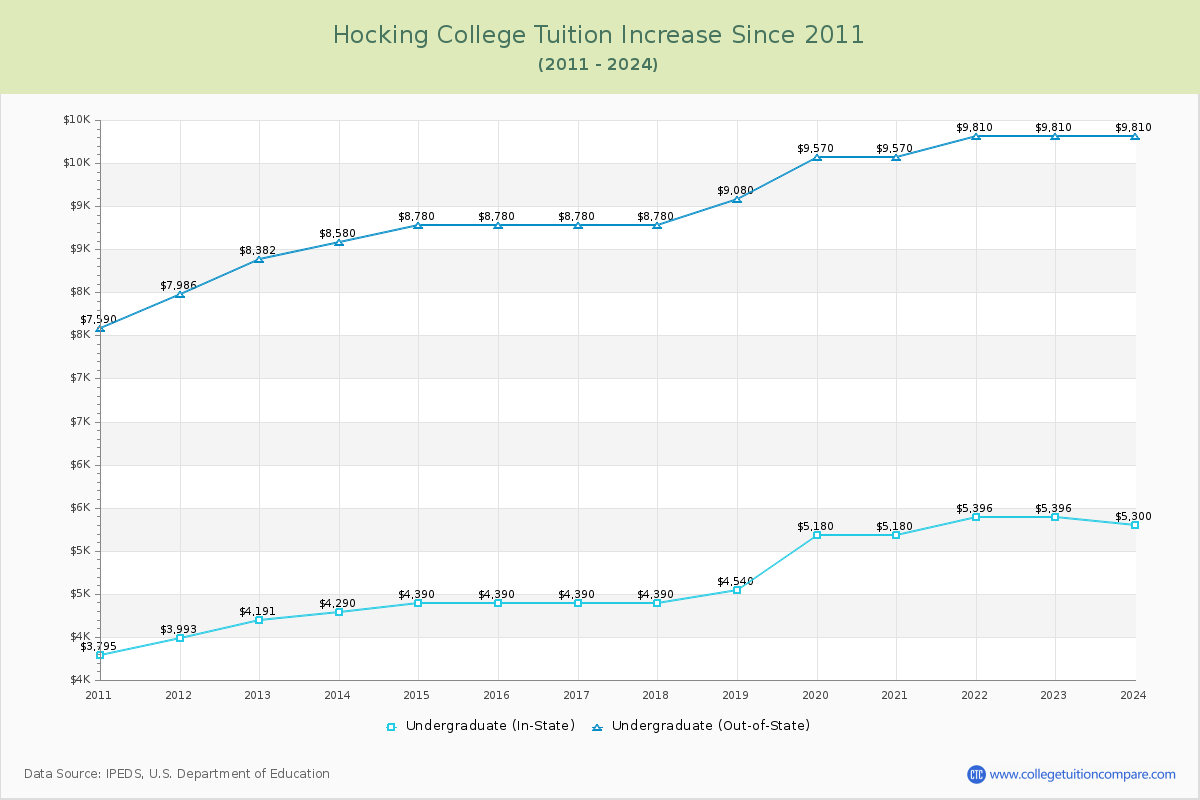 Hocking College Tuition & Fees Changes Chart