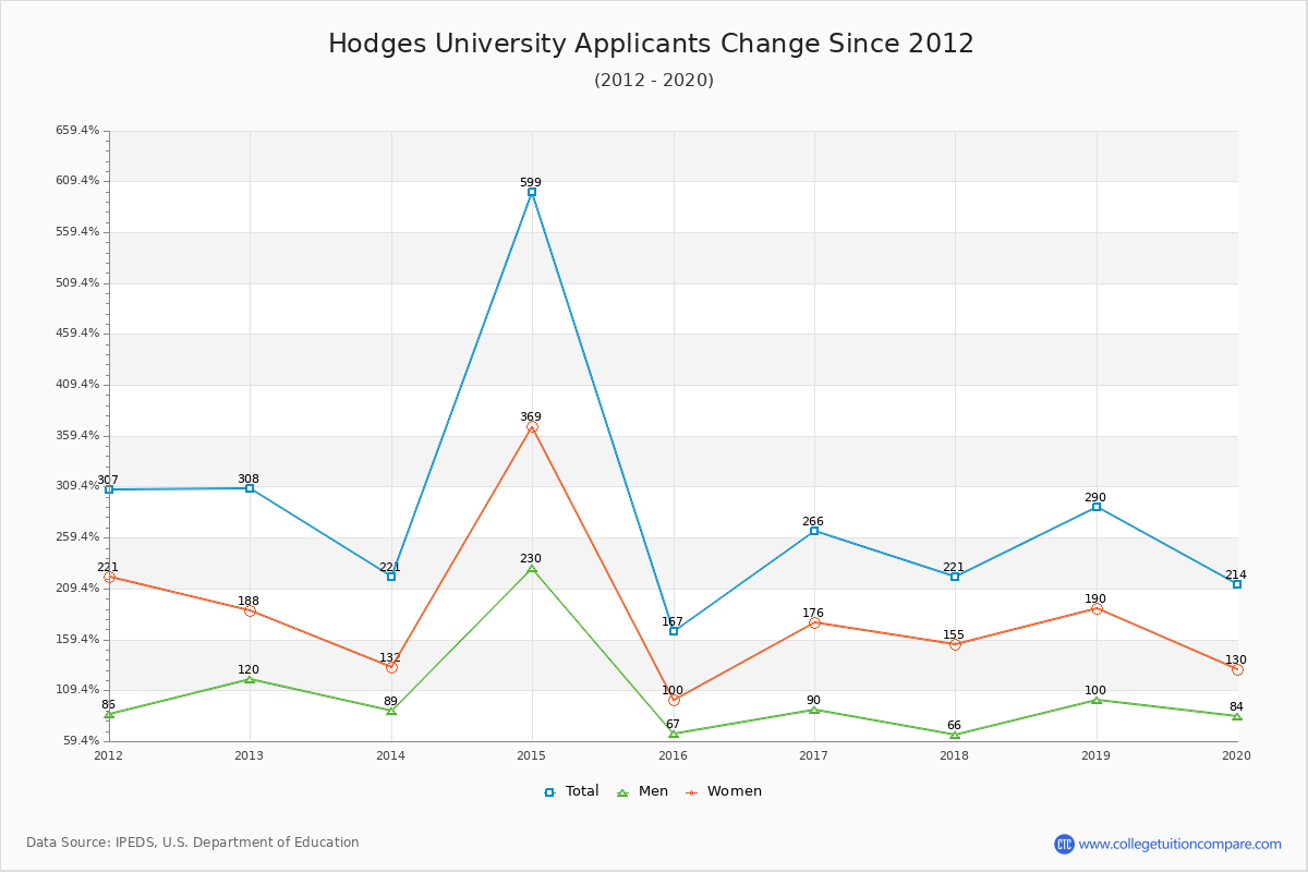 Hodges University - 10 Year Applicants, Admissions, and Enrollment Trends Chart