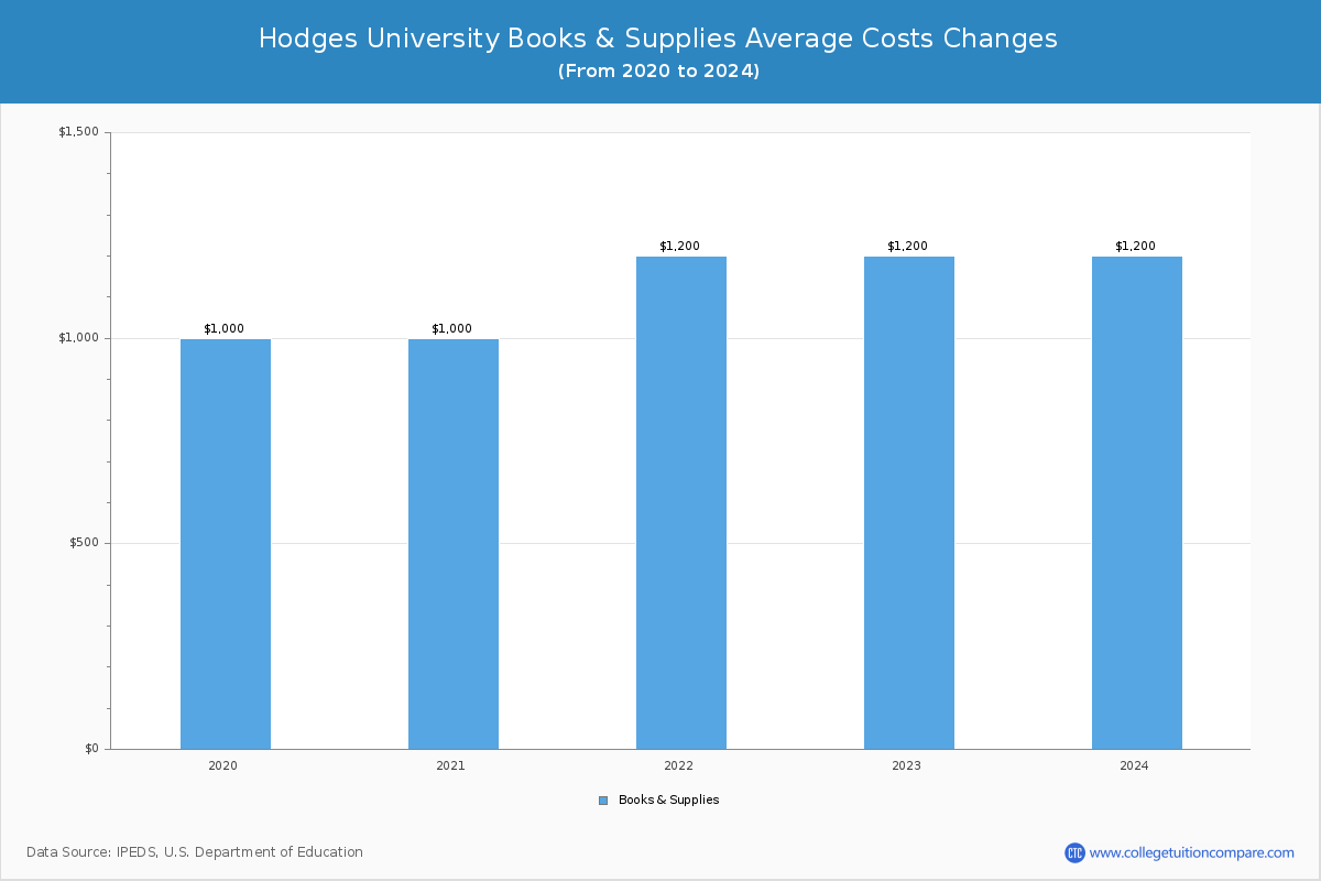 Hodges University - Books and Supplies Costs