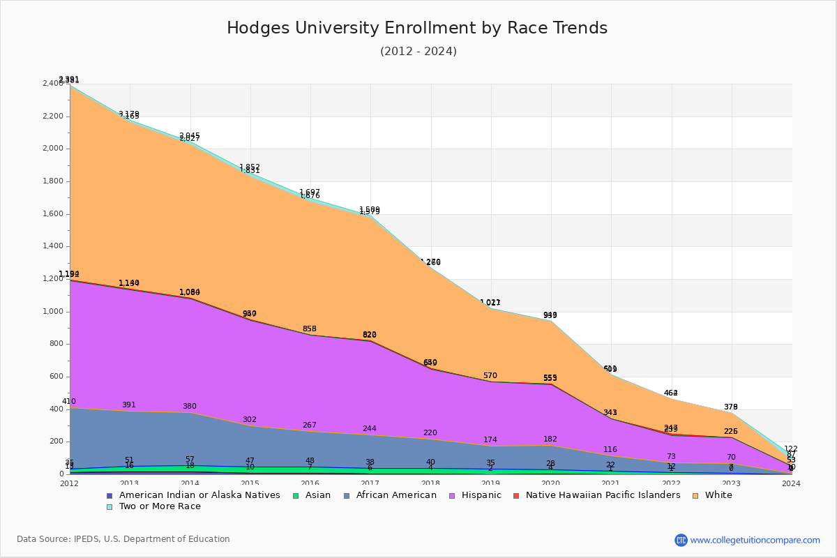 Hodges University Enrollment by Race Trends Chart