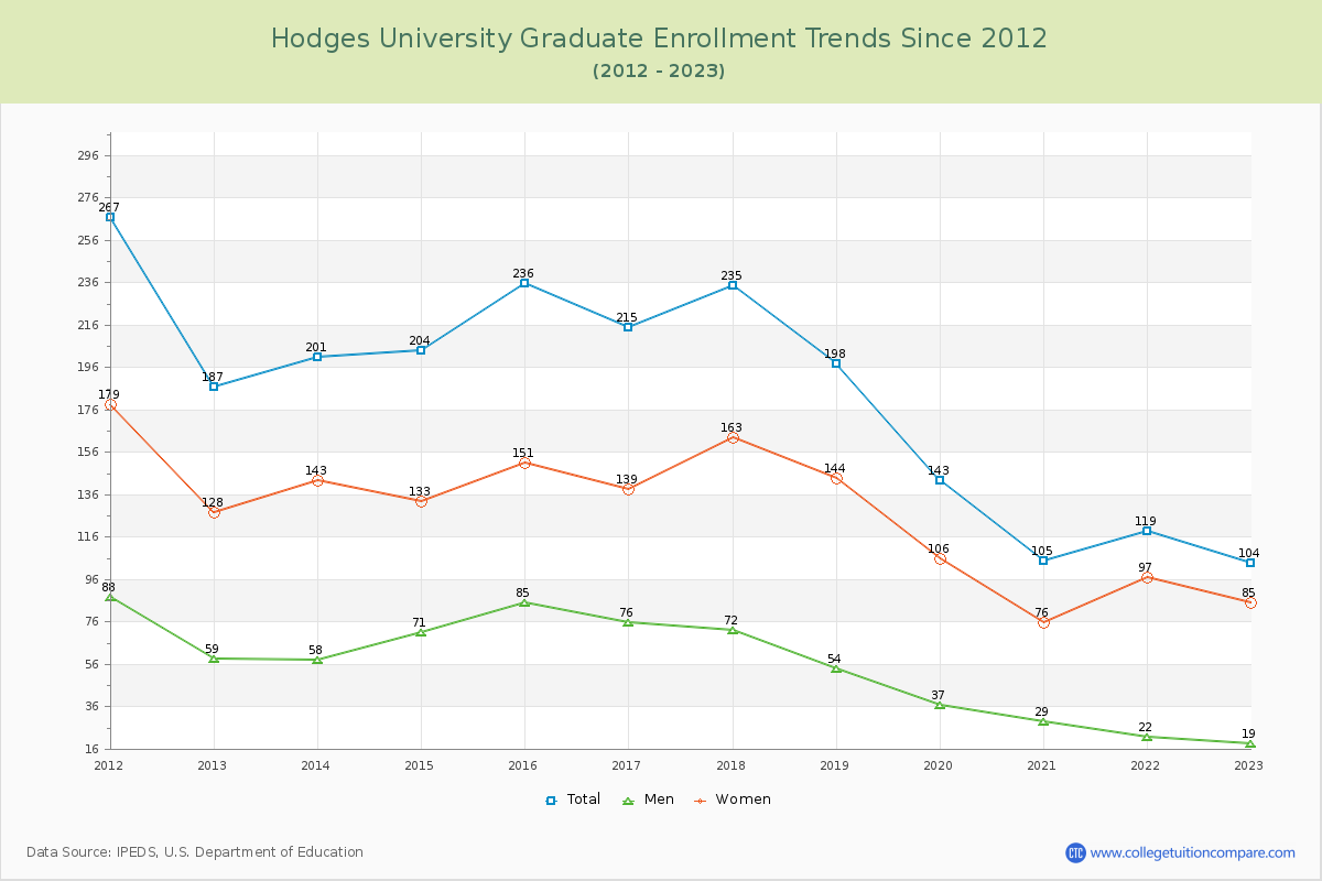 Hodges University Graduate Enrollment Trends Chart