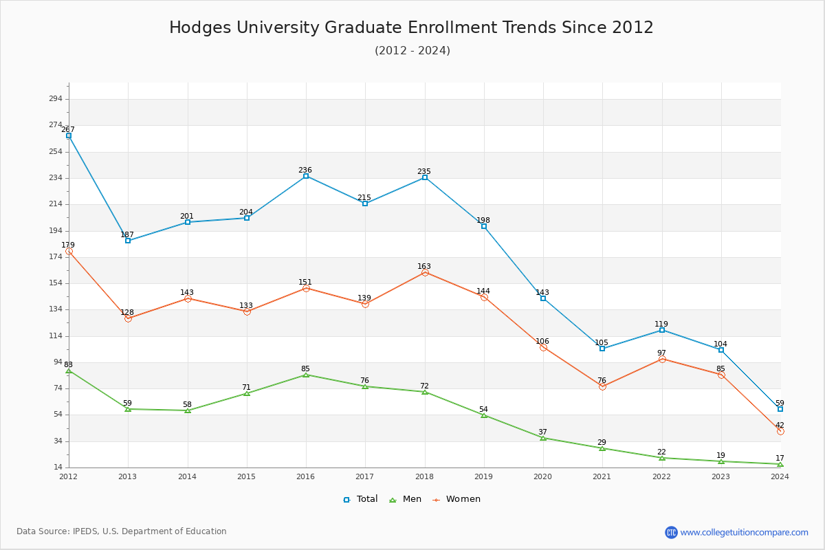 Hodges University Graduate Enrollment Trends Chart