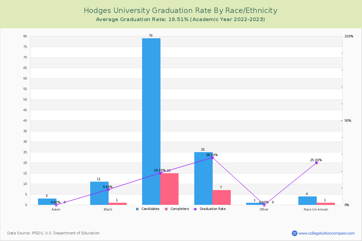 Hodges University graduate rate by race