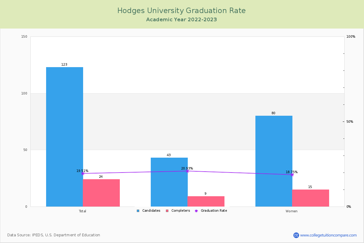 Hodges University graduate rate