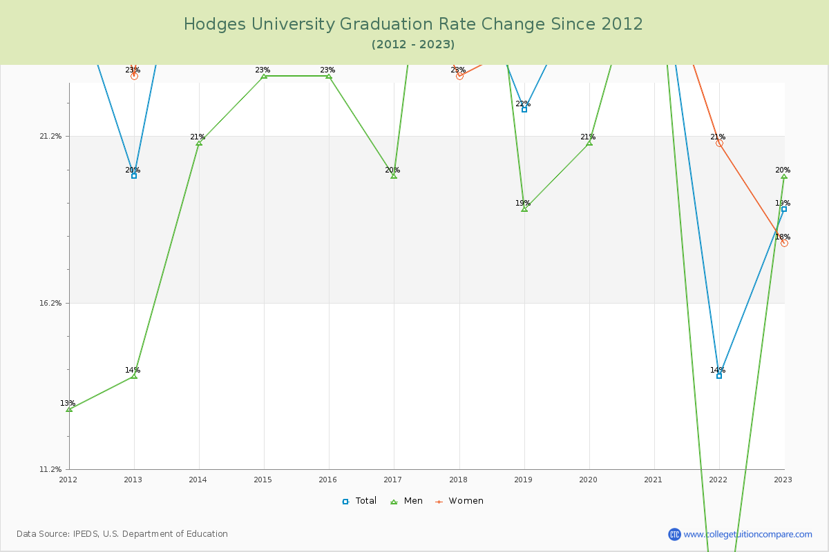 Hodges University Graduation Rate Changes Chart