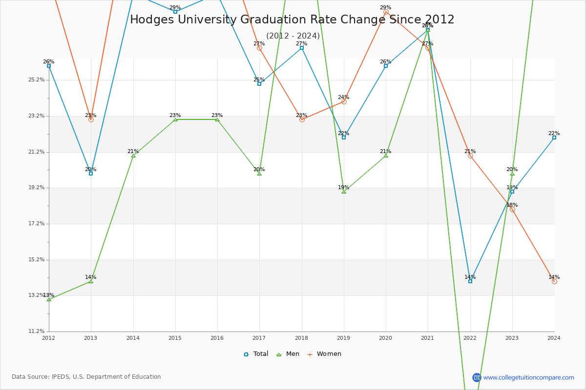 Hodges University Graduation Rate Changes Chart