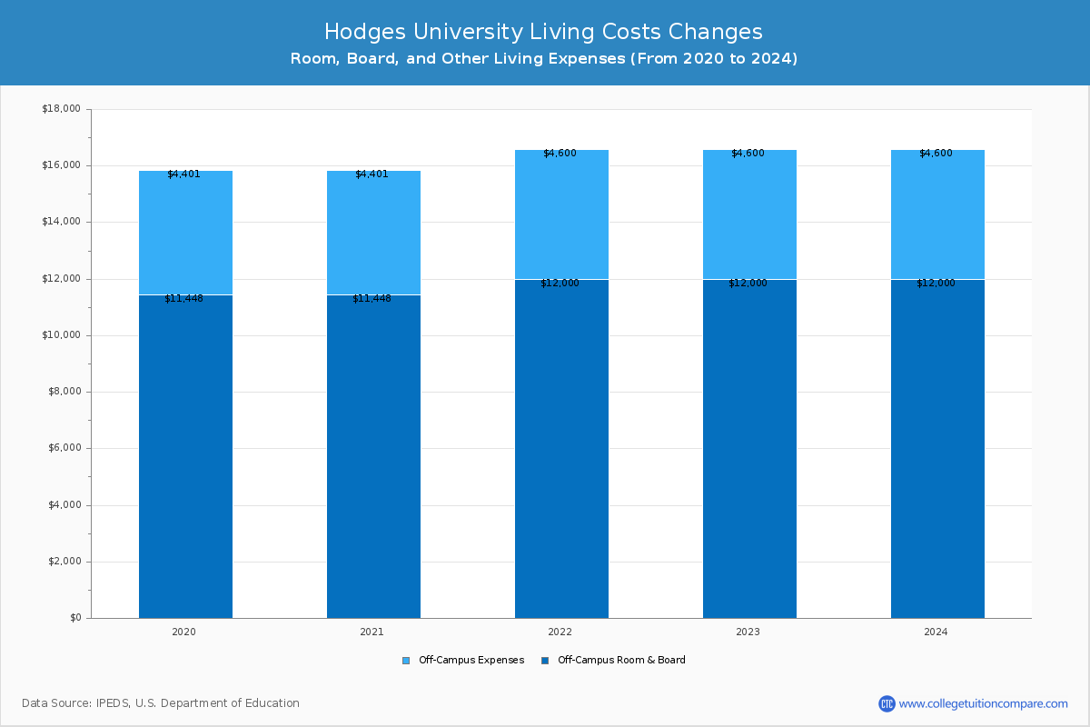 Hodges University - Room and Board Coost Chart