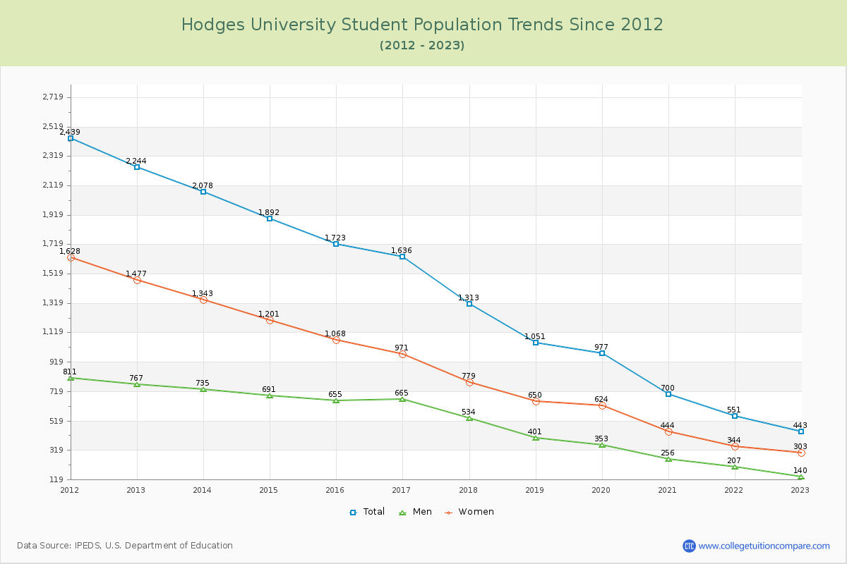 Hodges University Enrollment Trends Chart