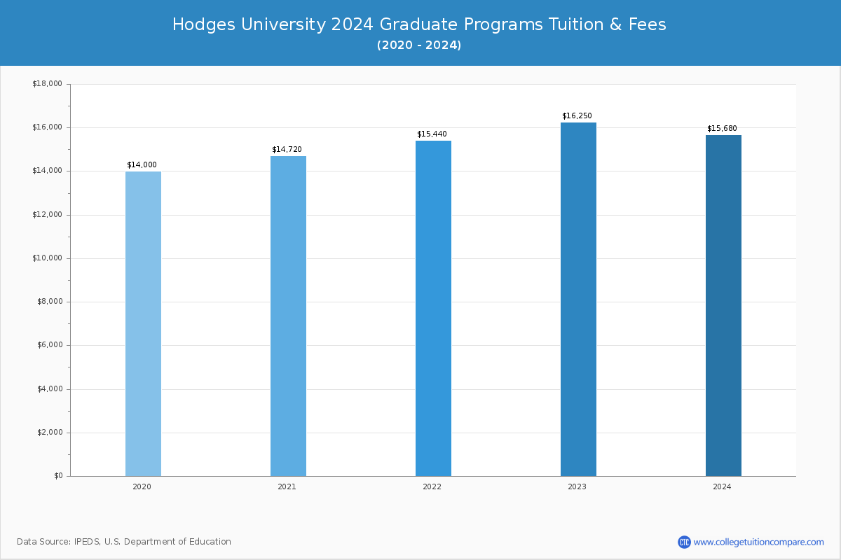 Hodges University - Graduate Tuition Chart