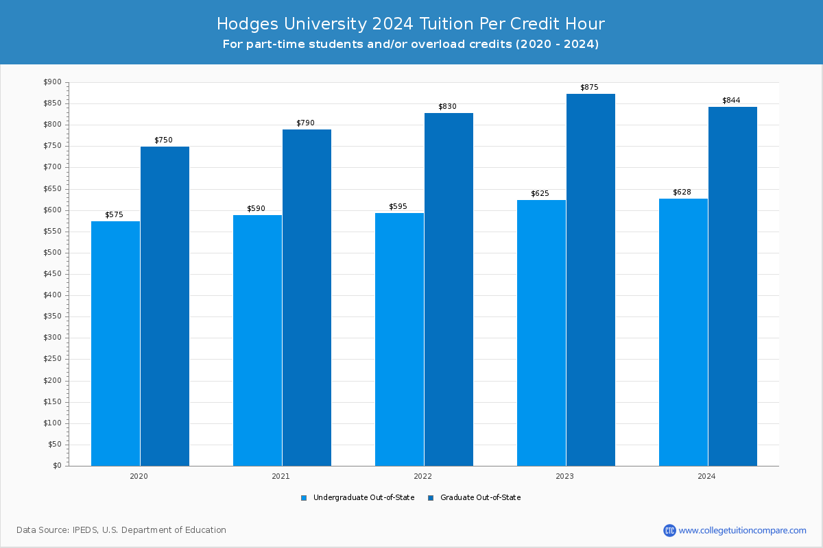 Hodges University - Tuition per Credit Hour