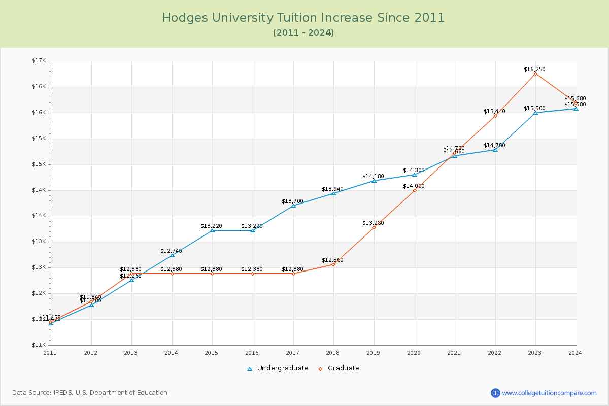 Hodges University Tuition & Fees Changes Chart