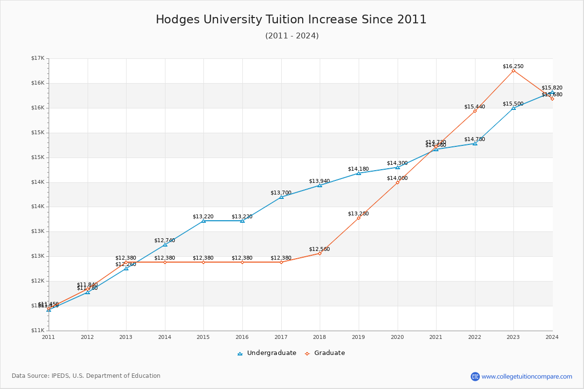 Hodges University Tuition & Fees Changes Chart