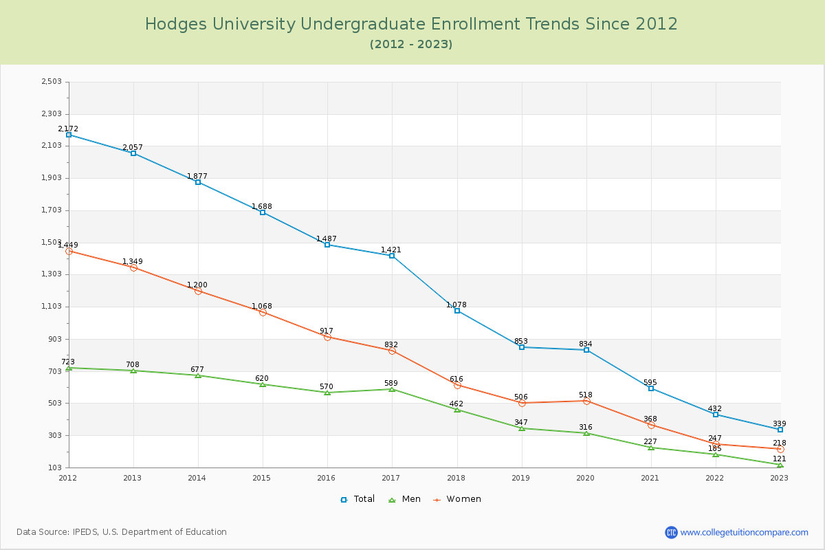 Hodges University Undergraduate Enrollment Trends Chart