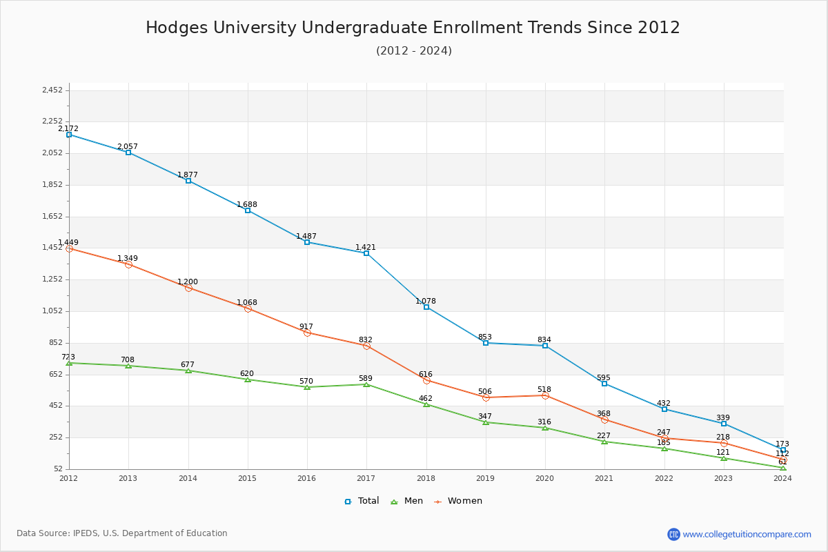 Hodges University Undergraduate Enrollment Trends Chart