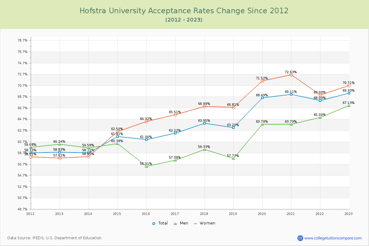 Hofstra University Acceptance Rate Changes Chart