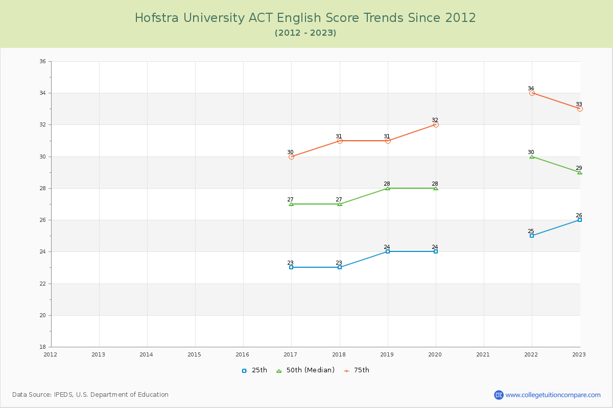 Hofstra University ACT English Trends Chart