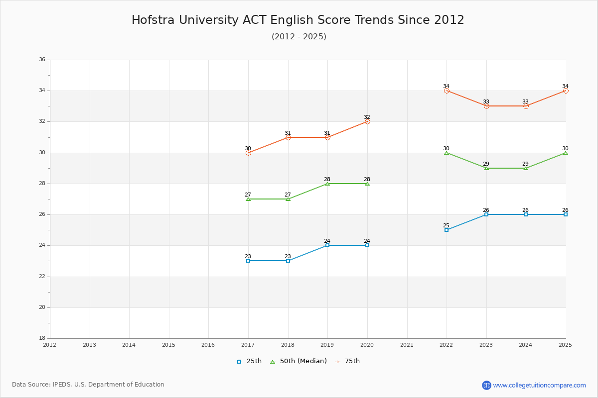 Hofstra University ACT English Trends Chart