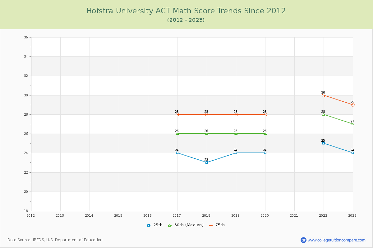 Hofstra University ACT Math Score Trends Chart