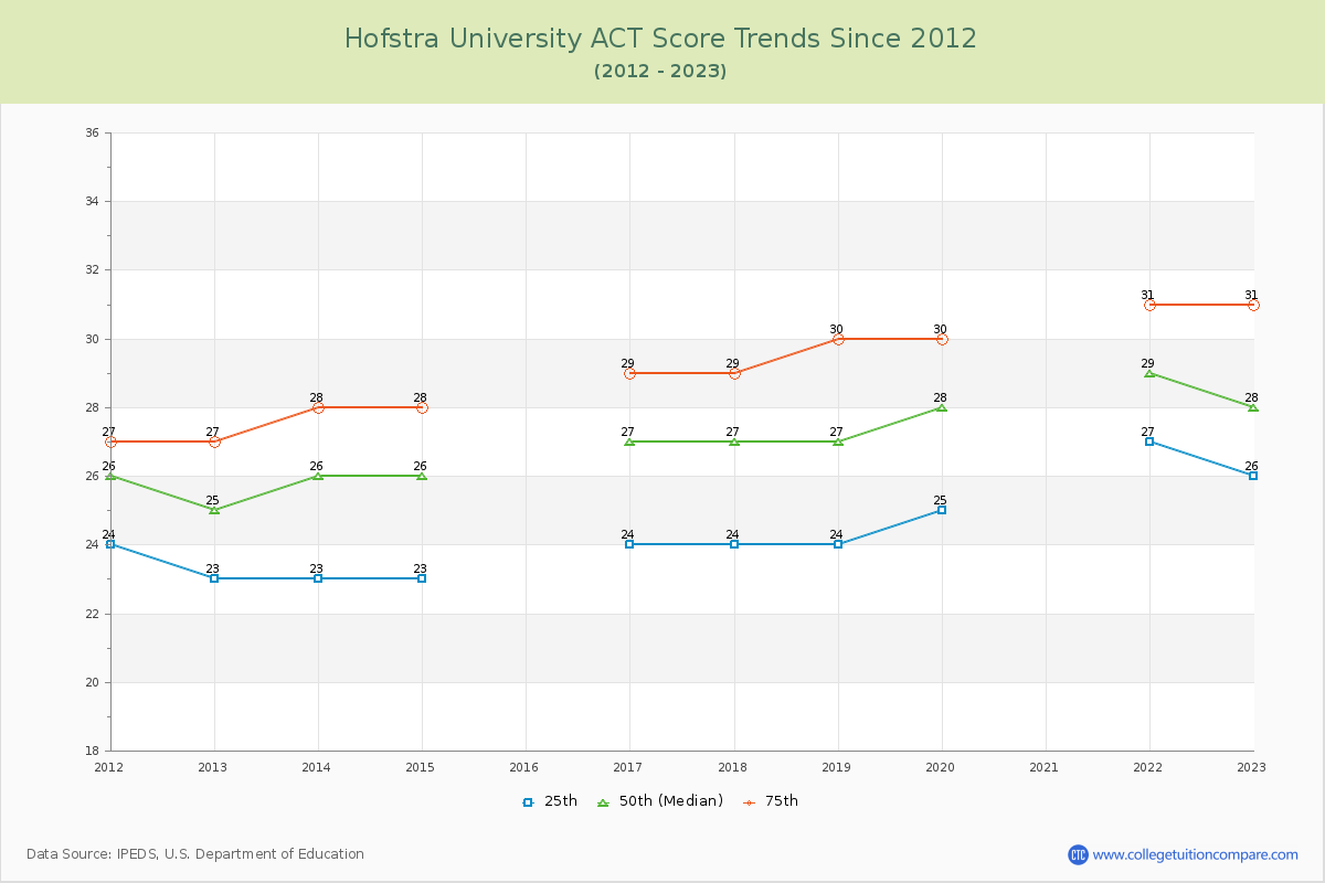 Hofstra University ACT Score Trends Chart