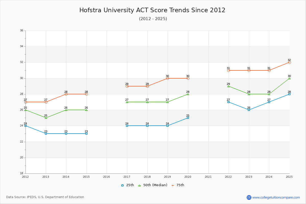 Hofstra University ACT Score Trends Chart