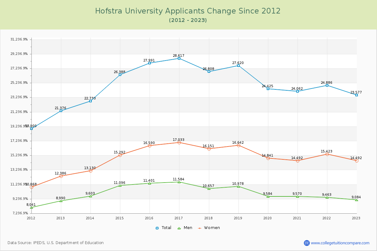 Hofstra University Number of Applicants Changes Chart