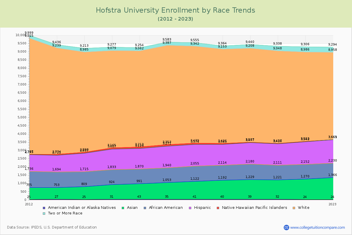 Hofstra University Enrollment by Race Trends Chart
