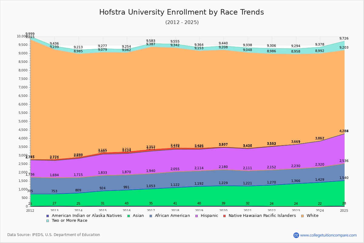 Hofstra University Enrollment by Race Trends Chart