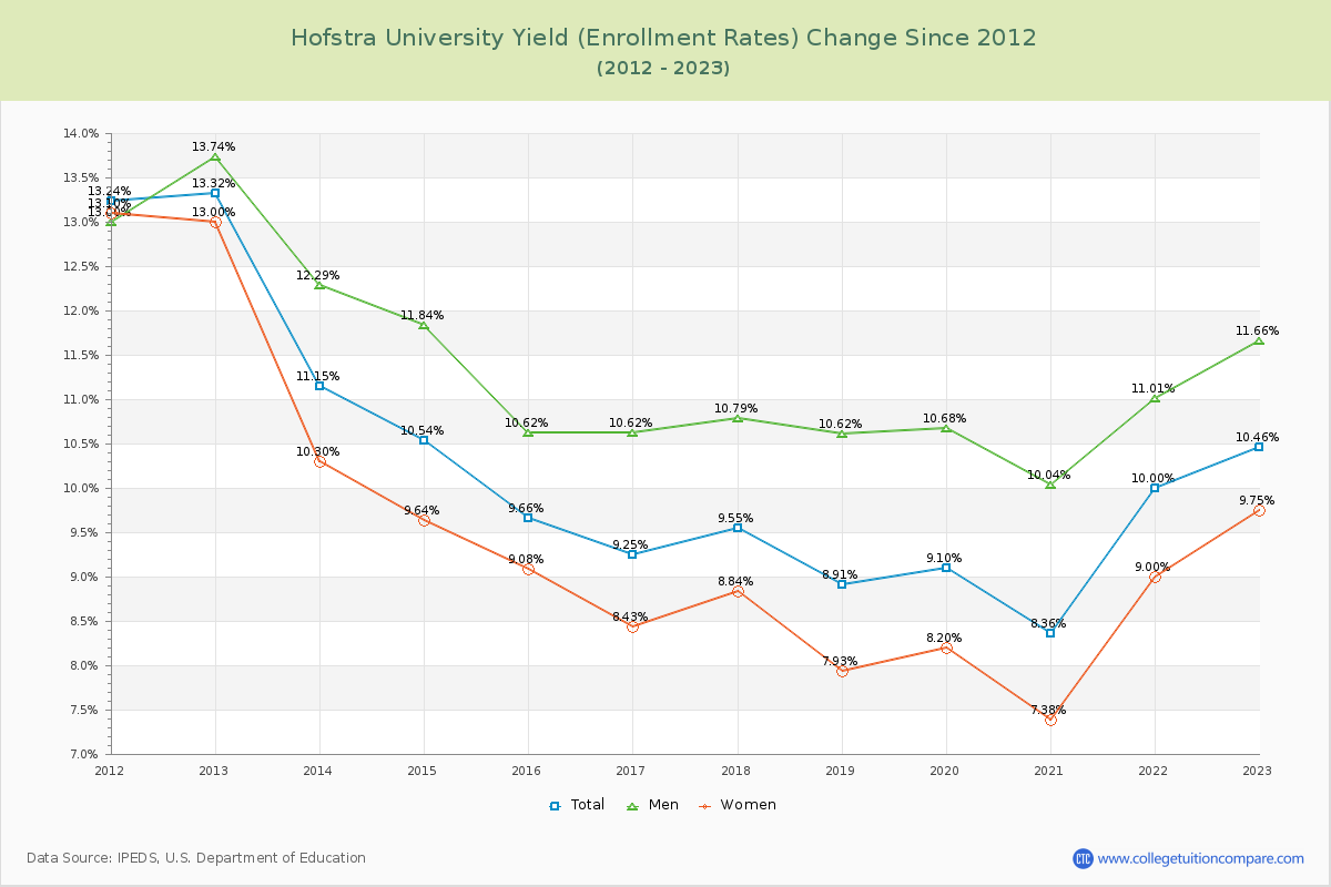 Hofstra University Yield (Enrollment Rate) Changes Chart