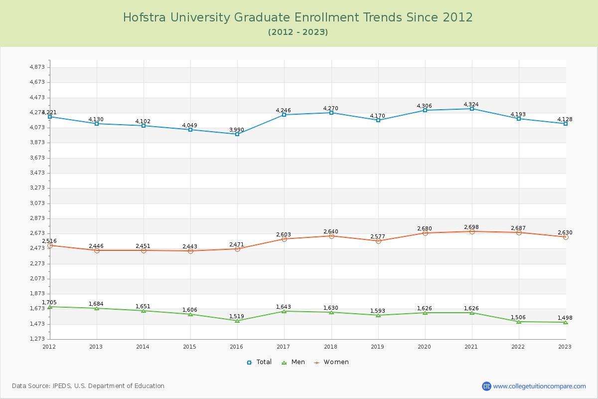 Hofstra University Graduate Enrollment Trends Chart