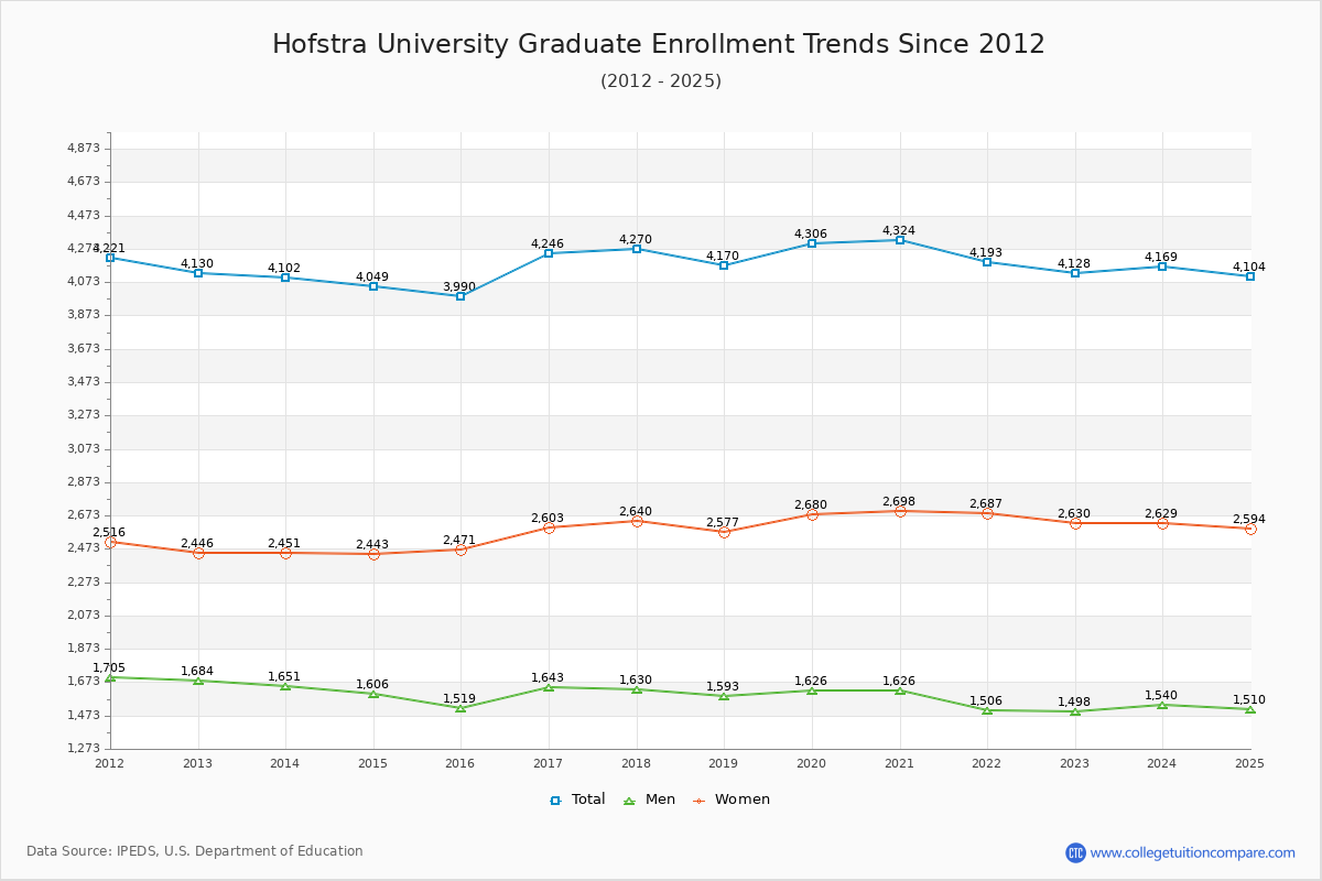 Hofstra University Graduate Enrollment Trends Chart