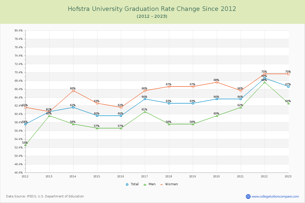 Hofstra University Graduation Rate Changes Chart