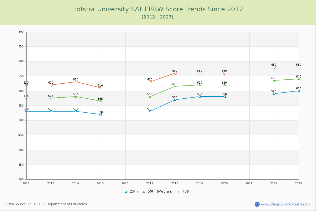 Hofstra University SAT EBRW (Evidence-Based Reading and Writing) Trends Chart