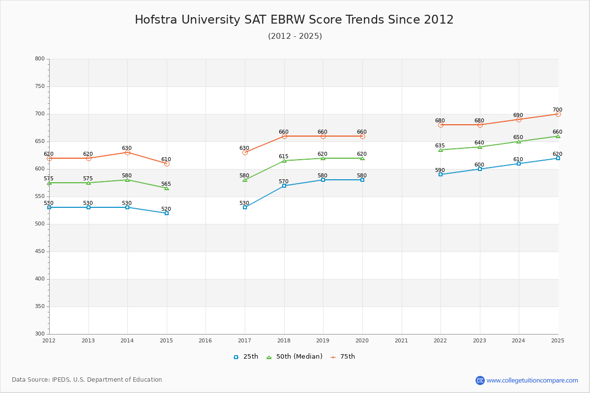 Hofstra University SAT EBRW (Evidence-Based Reading and Writing) Trends Chart
